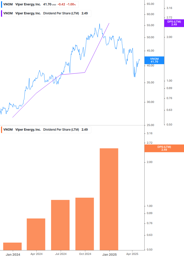 Dividend Growth Chart
