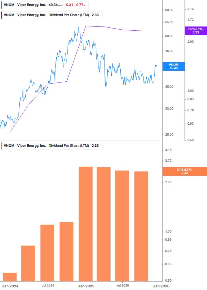 Dividend Growth Chart