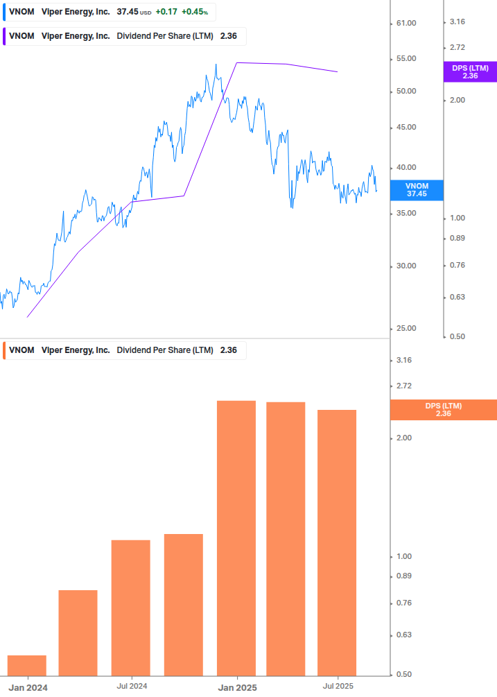Dividend Growth Chart