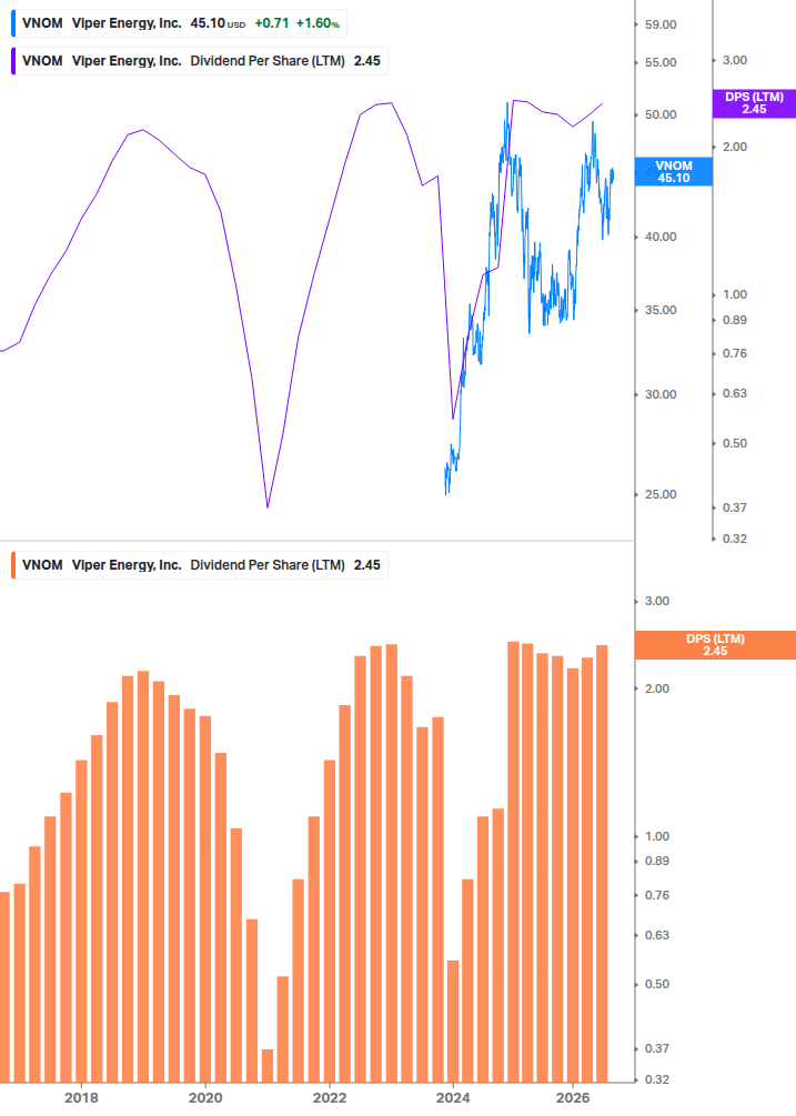 Dividend Growth Chart