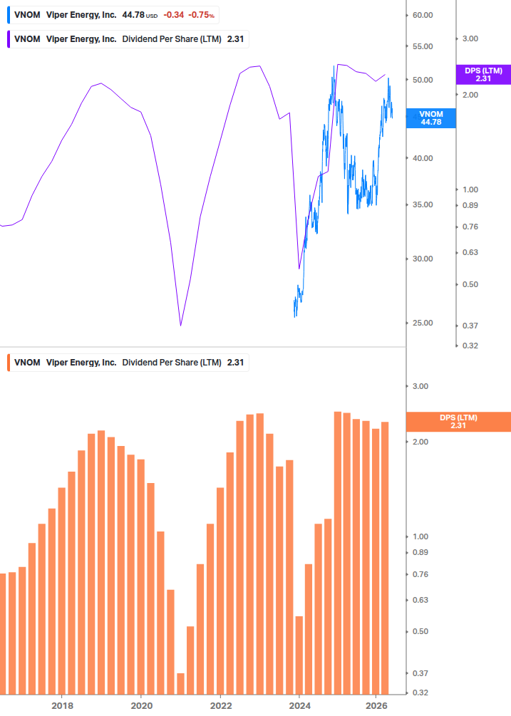 Dividend Growth Chart