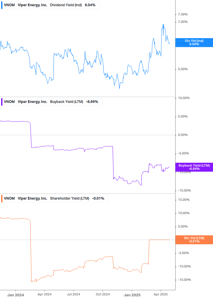 Shareholder Yield Chart