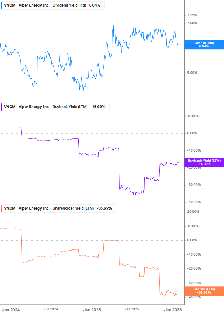 Shareholder Yield Chart