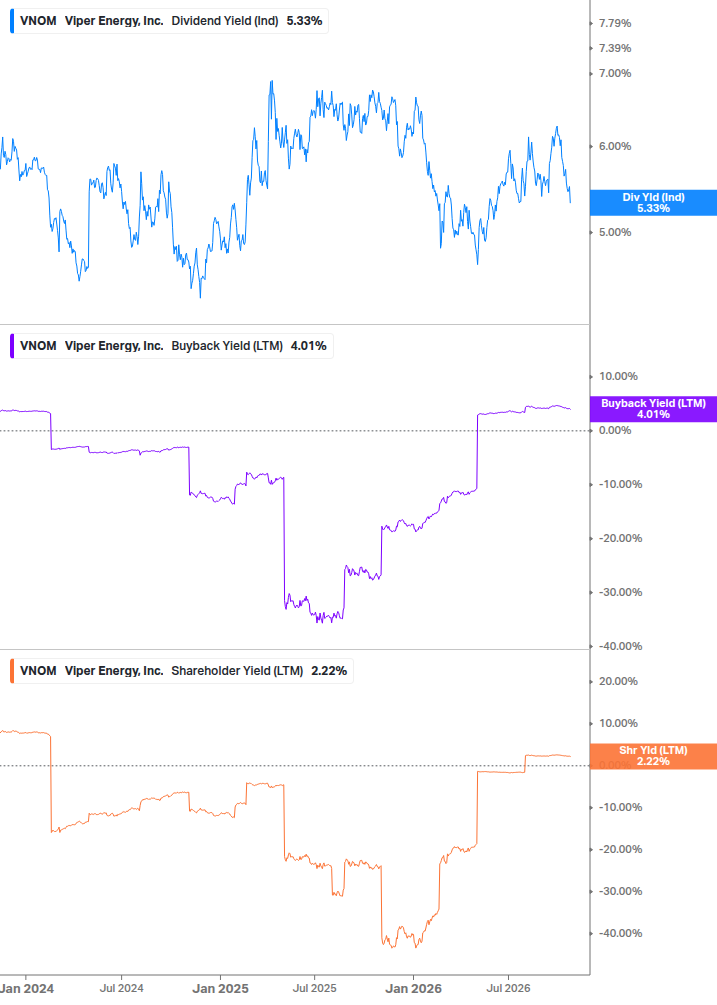 Shareholder Yield Chart