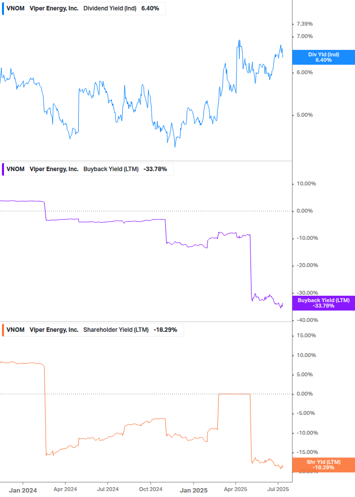 Shareholder Yield Chart