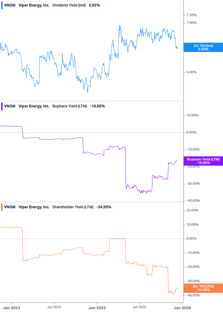 Shareholder Yield Chart