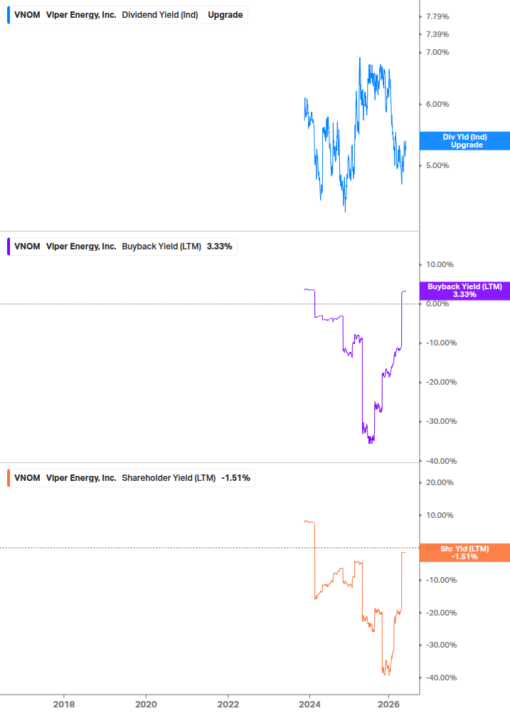 Shareholder Yield Chart