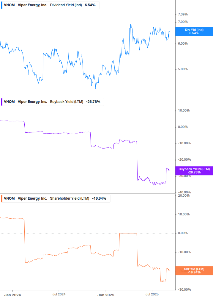 Shareholder Yield Chart