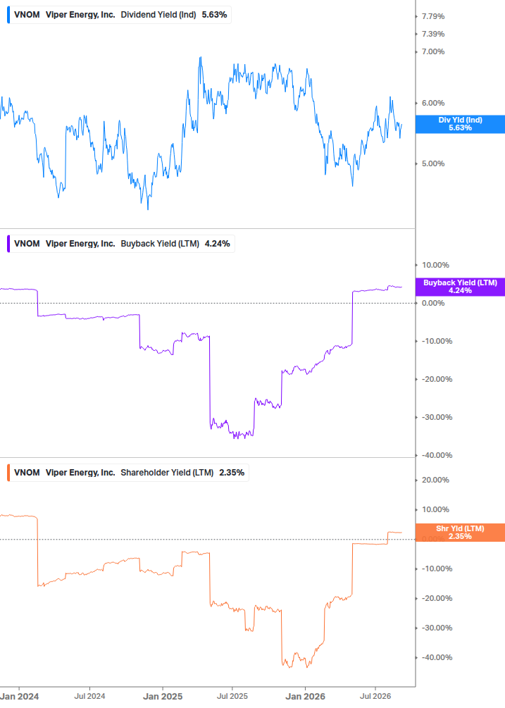 Shareholder Yield Chart