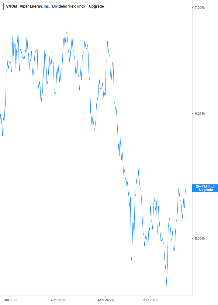 Dividend Yield Chart