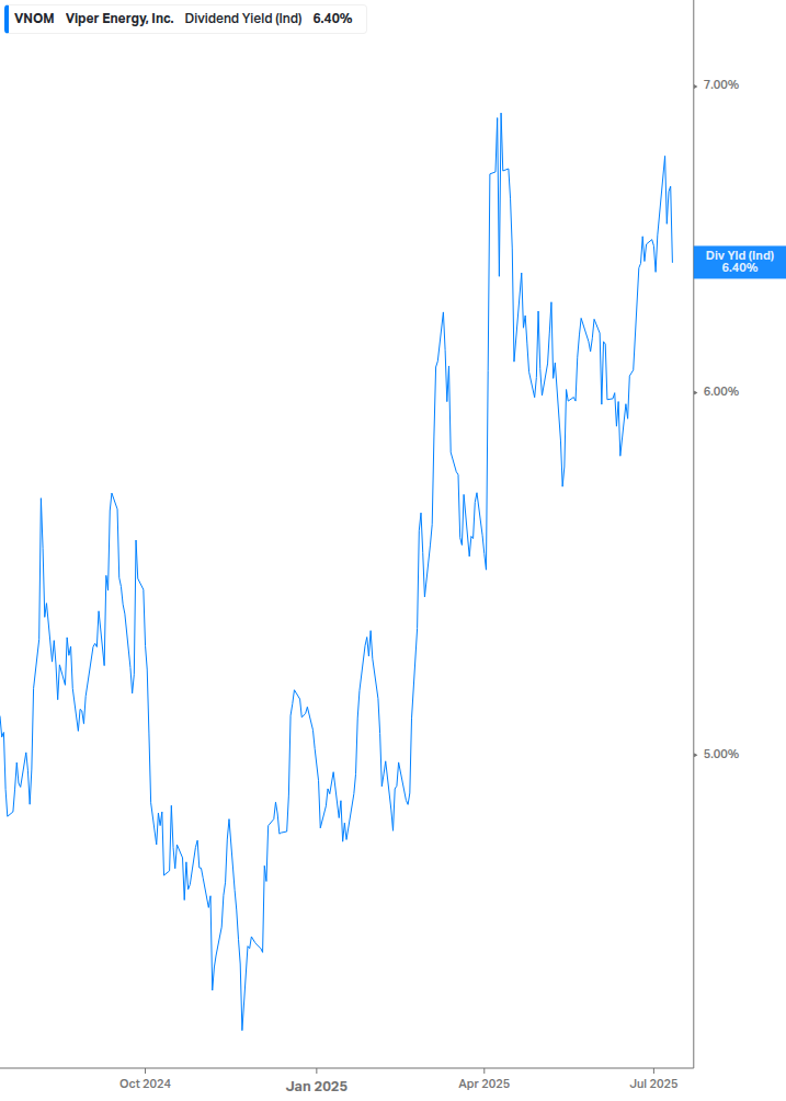 Dividend Yield Chart