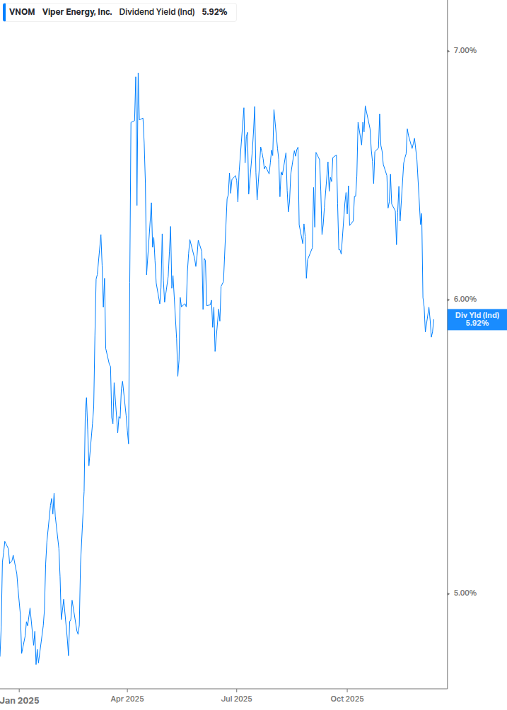 Dividend Yield Chart
