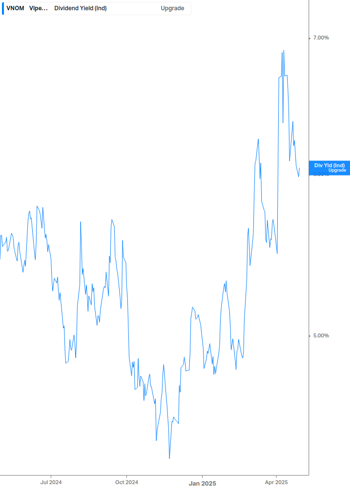 Dividend Yield Chart