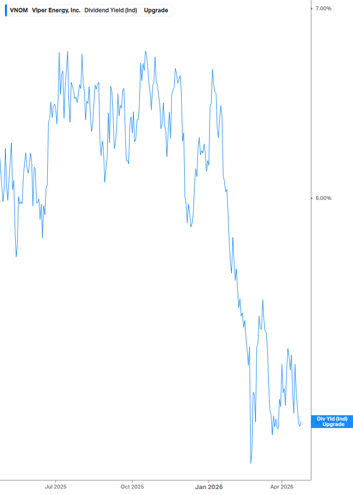 Dividend Yield Chart