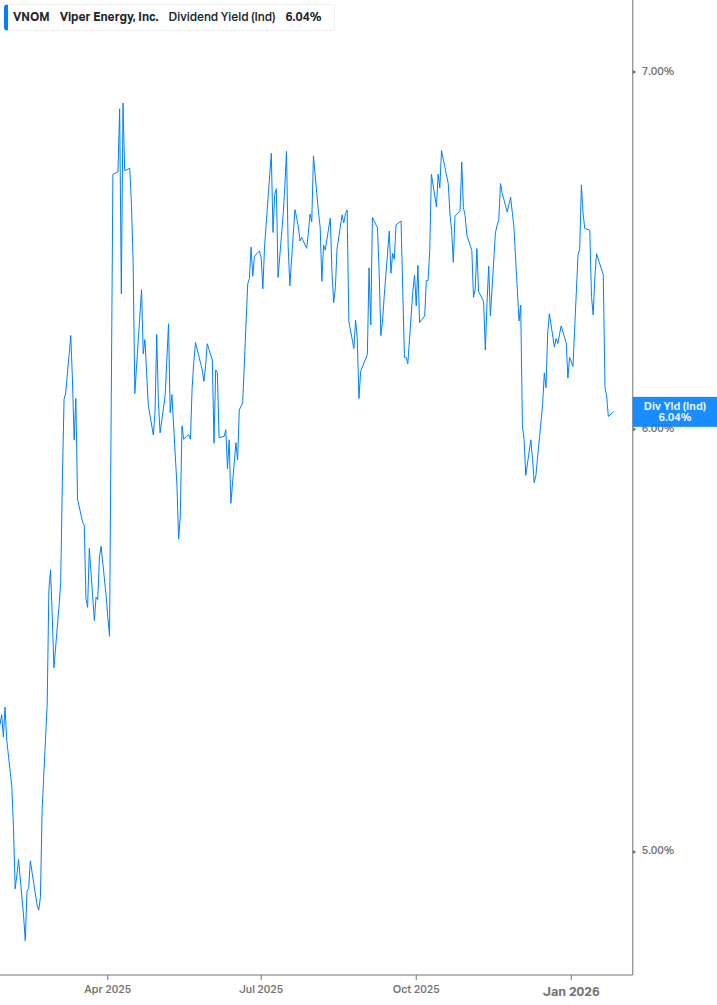 Dividend Yield Chart
