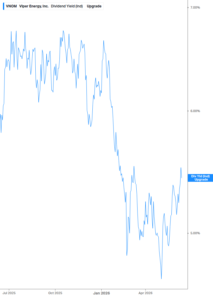 Dividend Yield Chart