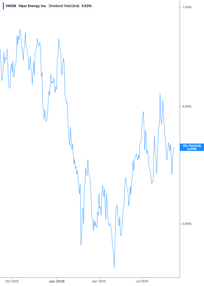 Dividend Yield Chart