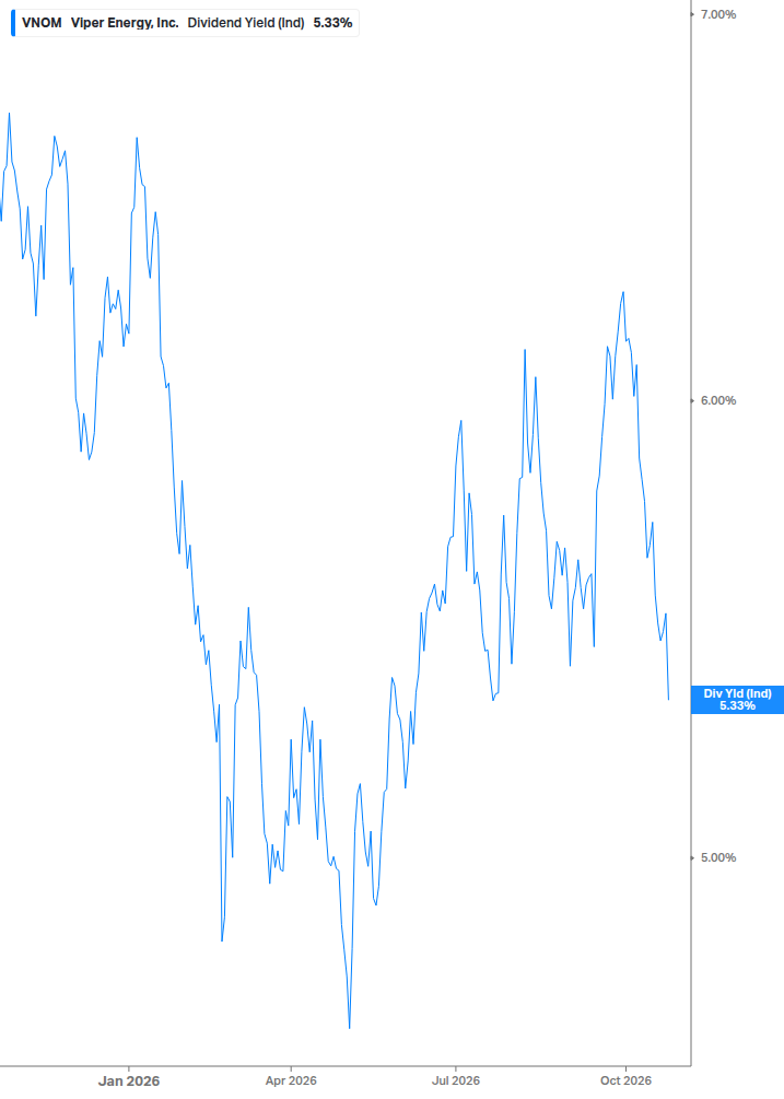 Dividend Yield Chart