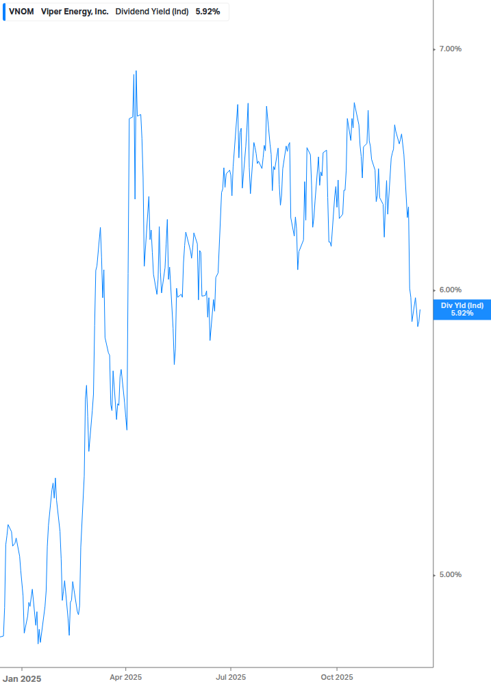 Dividend Yield Chart