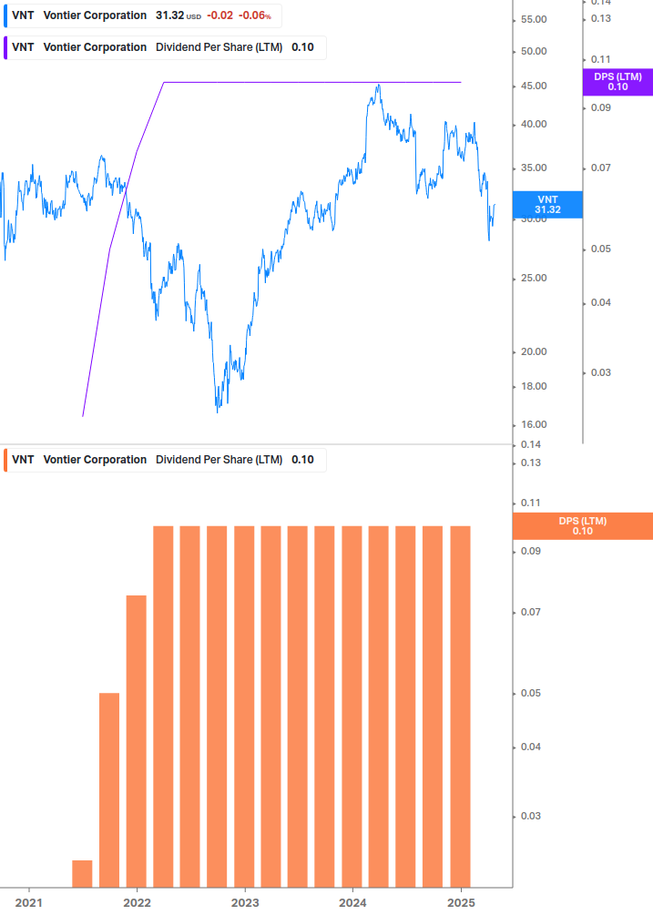 Dividend Growth Chart