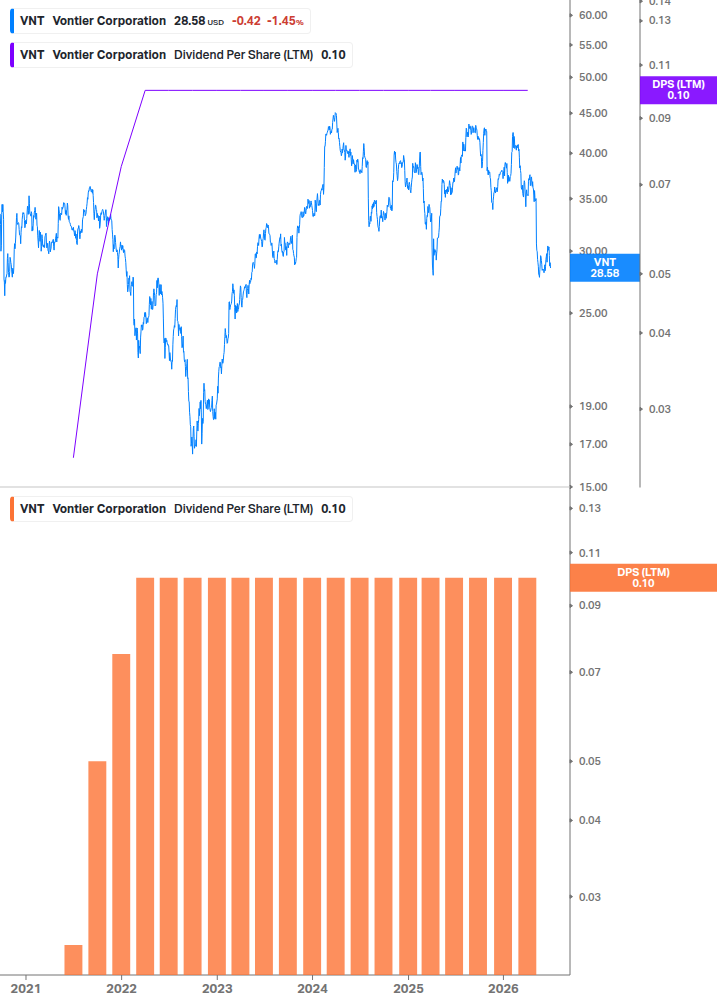 Dividend Growth Chart