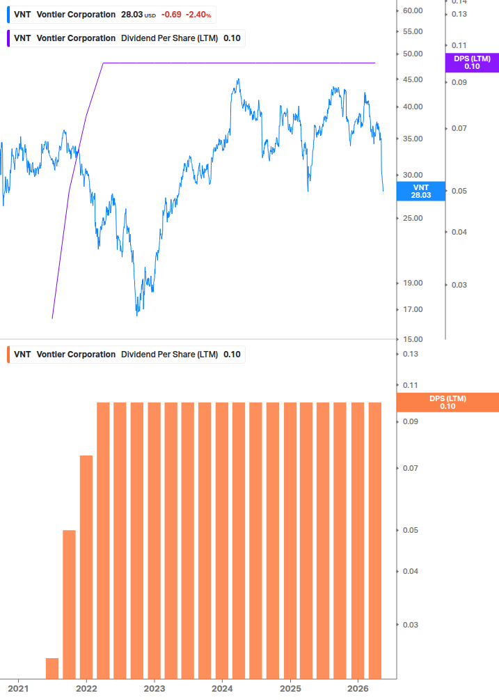 Dividend Growth Chart