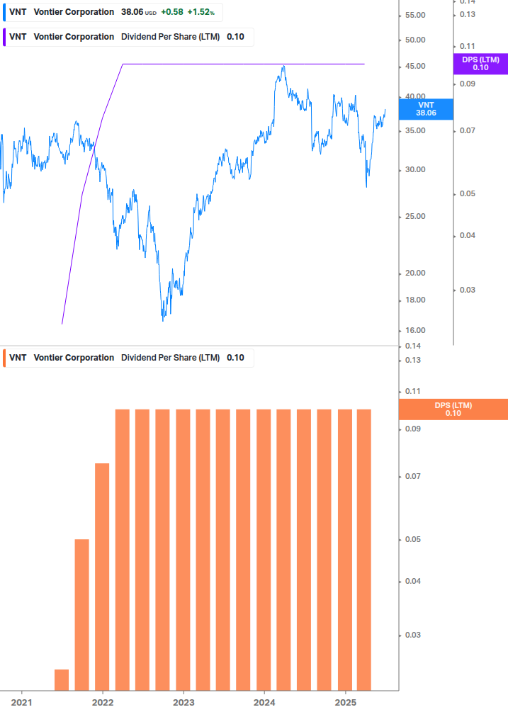 Dividend Growth Chart