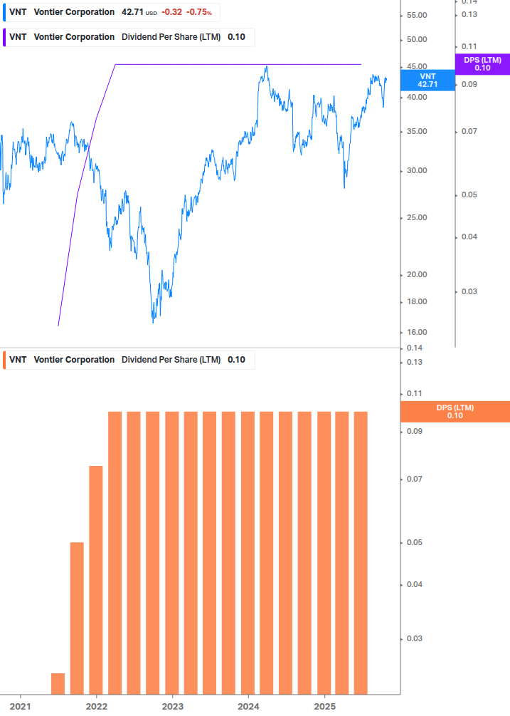 Dividend Growth Chart