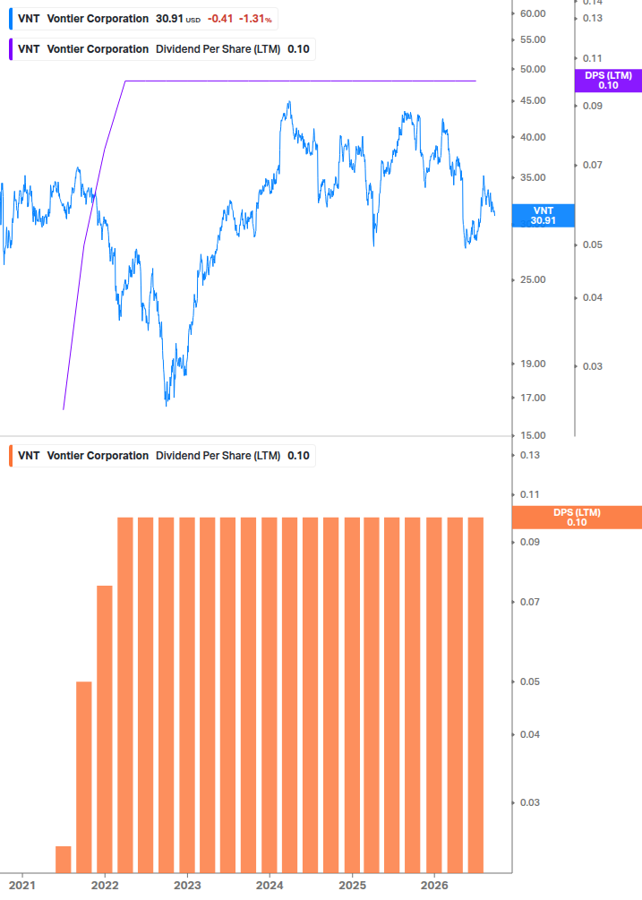 Dividend Growth Chart