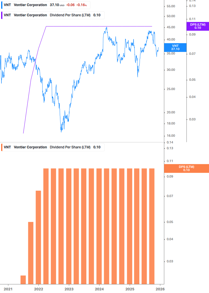 Dividend Growth Chart