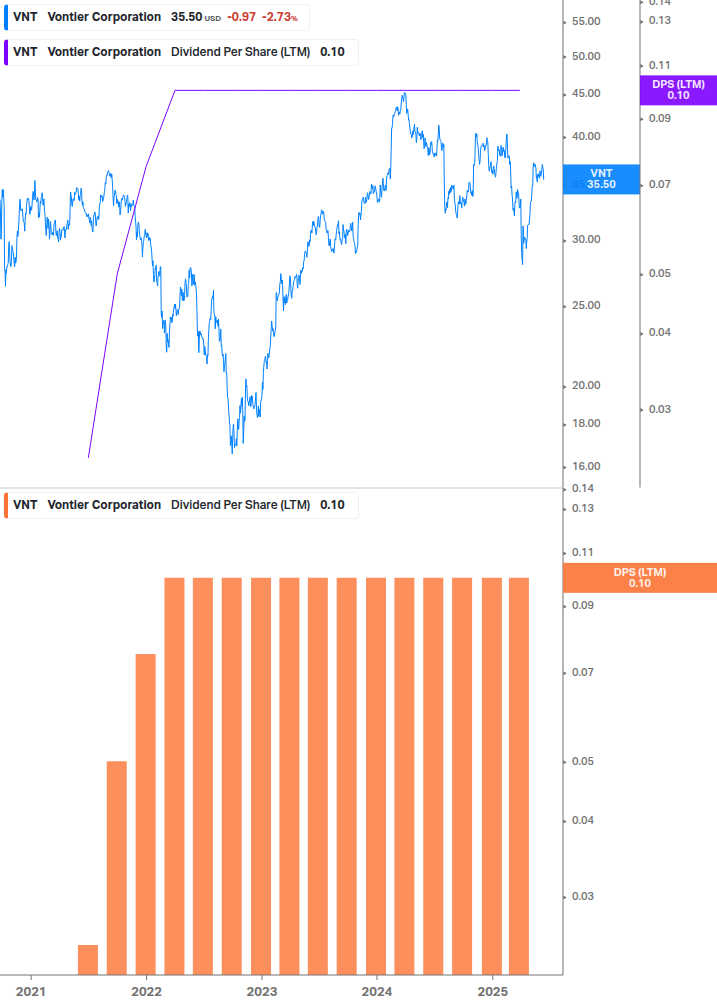 Dividend Growth Chart