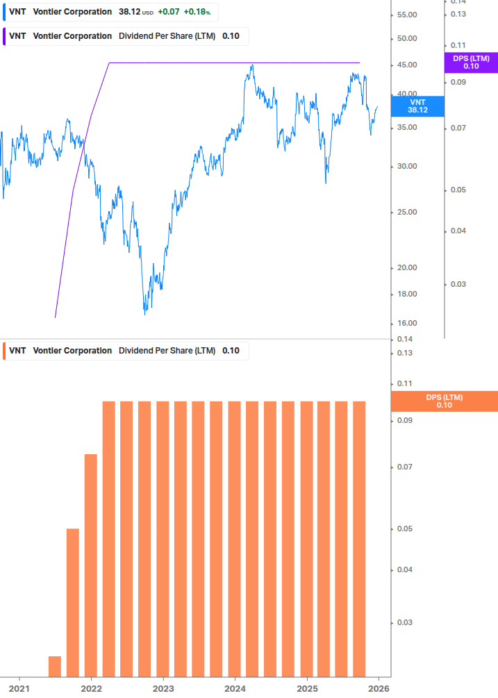 Dividend Growth Chart
