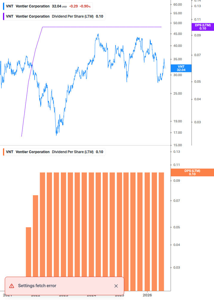 Dividend Growth Chart