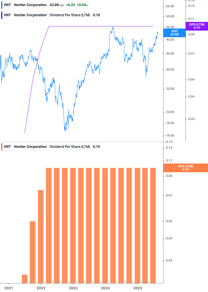 Dividend Growth Chart