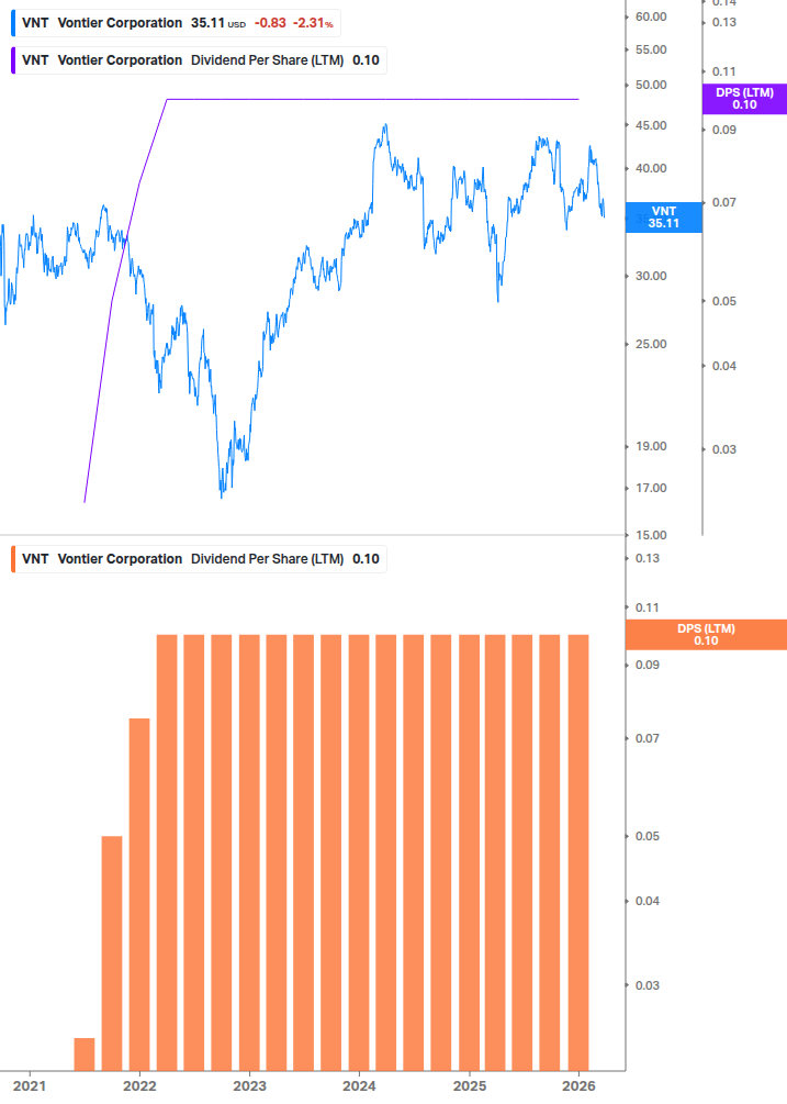 Dividend Growth Chart
