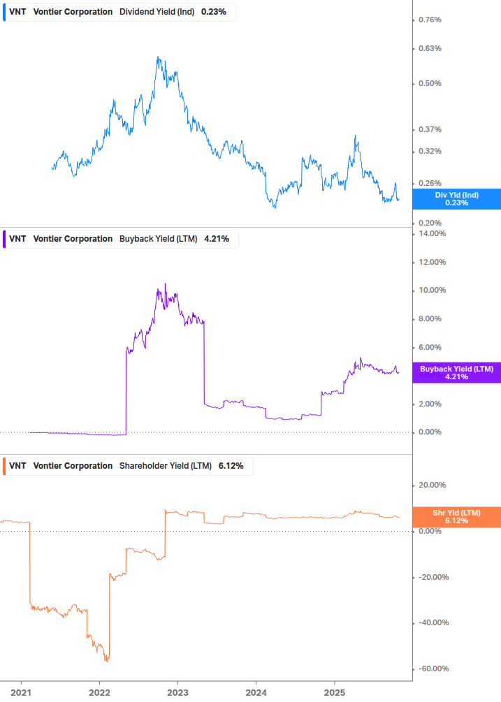 Shareholder Yield Chart
