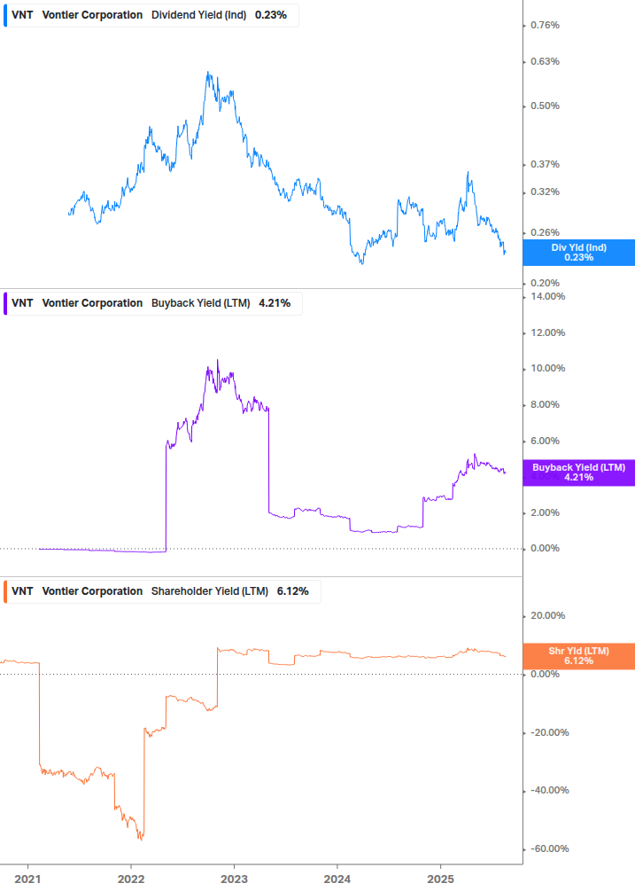 Shareholder Yield Chart