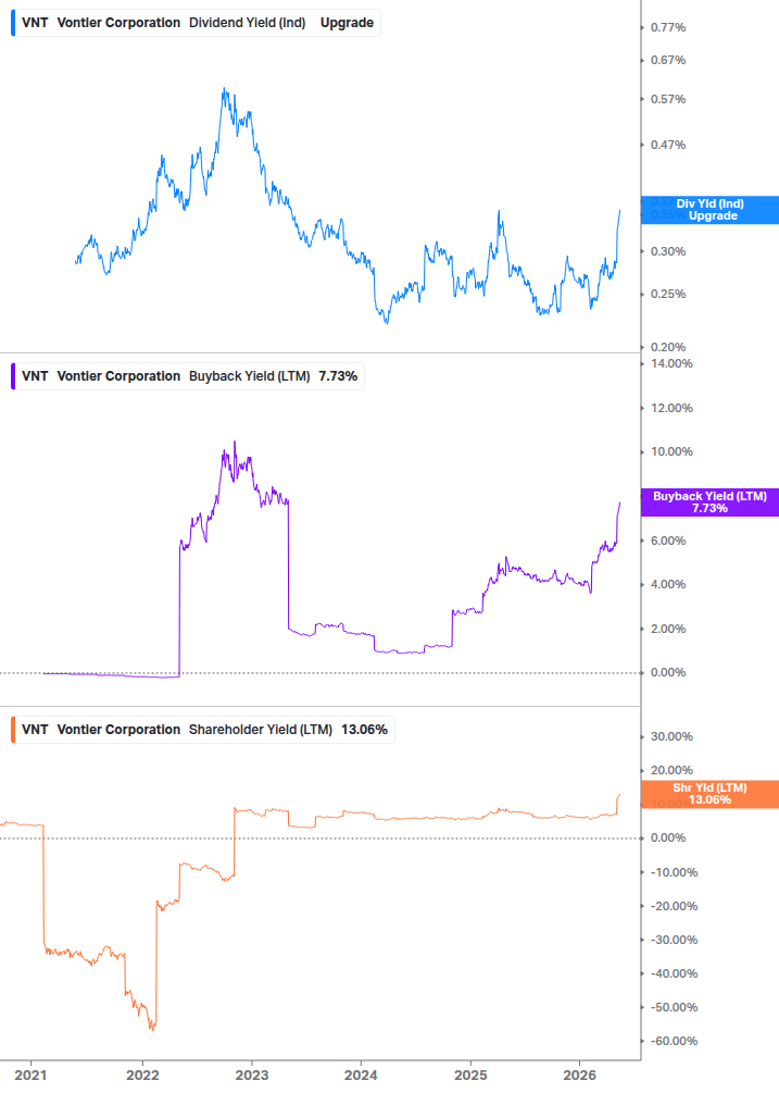 Shareholder Yield Chart