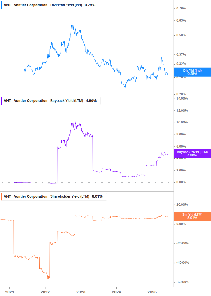 Shareholder Yield Chart
