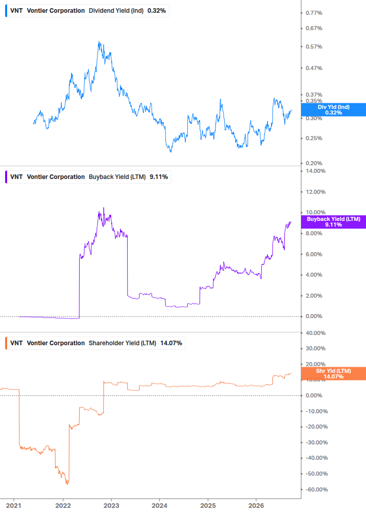 Shareholder Yield Chart
