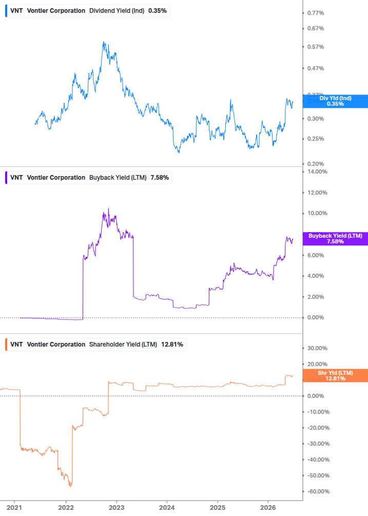Shareholder Yield Chart