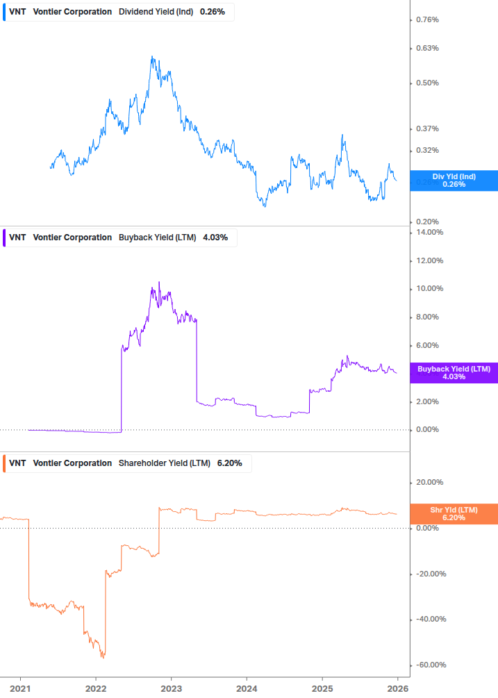 Shareholder Yield Chart
