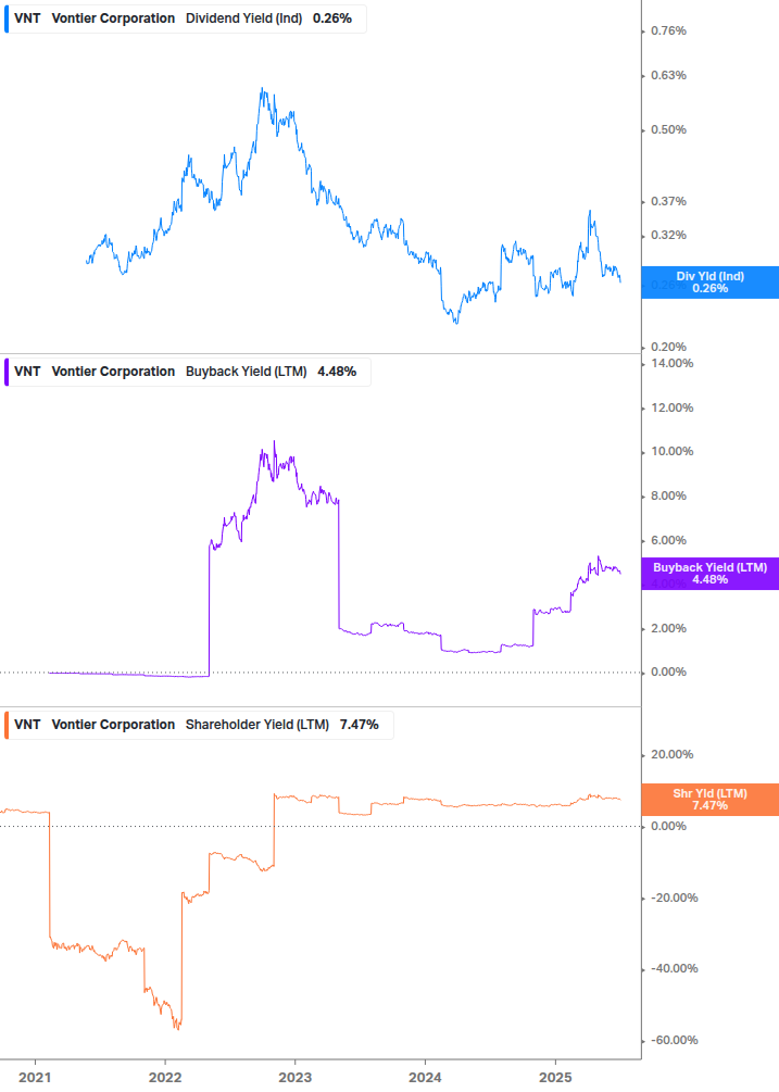 Shareholder Yield Chart