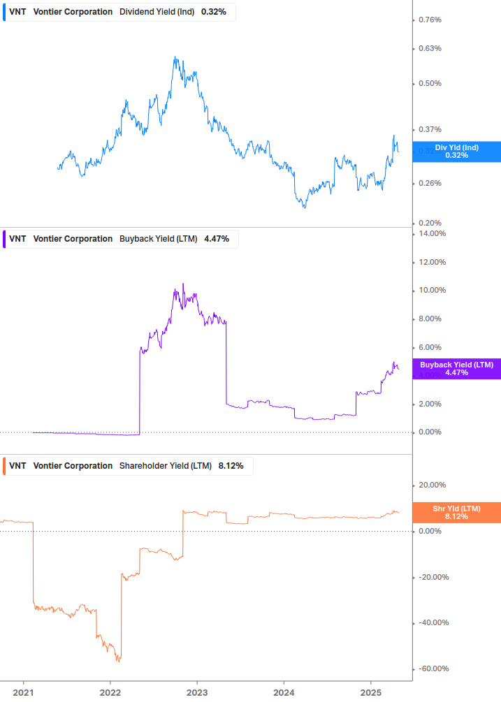 Shareholder Yield Chart