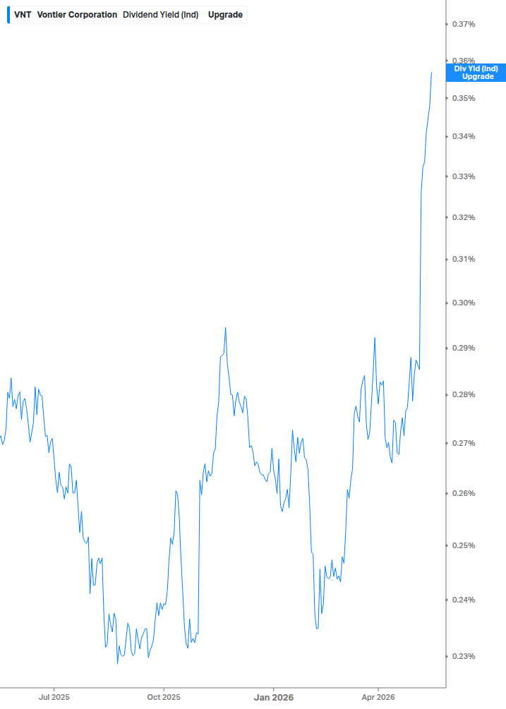 Dividend Yield Chart