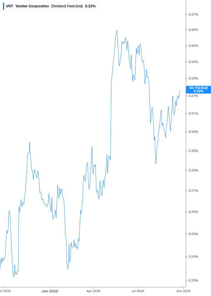 Dividend Yield Chart