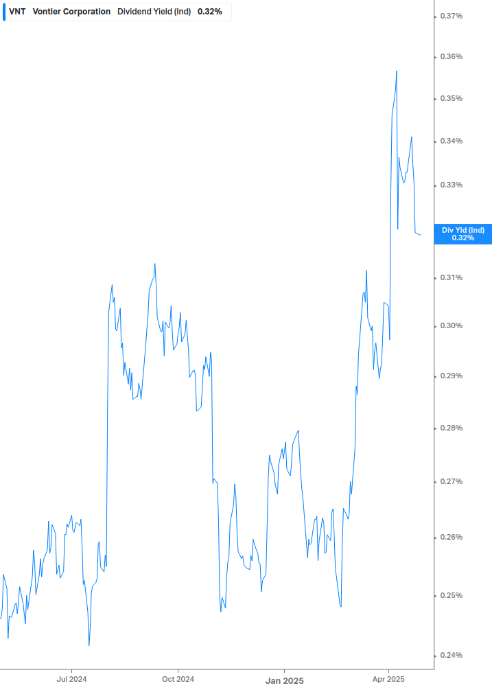 Dividend Yield Chart
