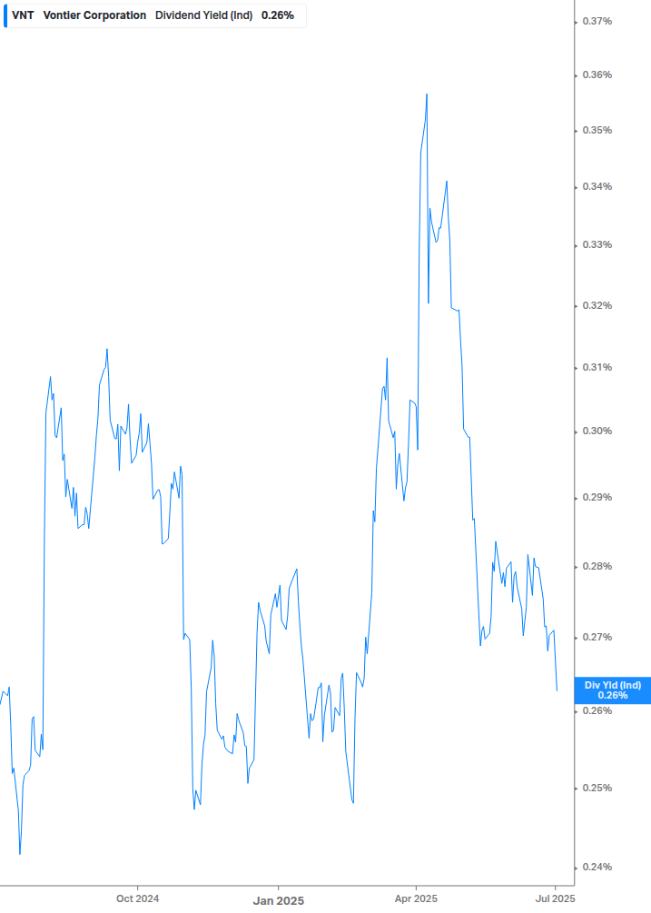 Dividend Yield Chart