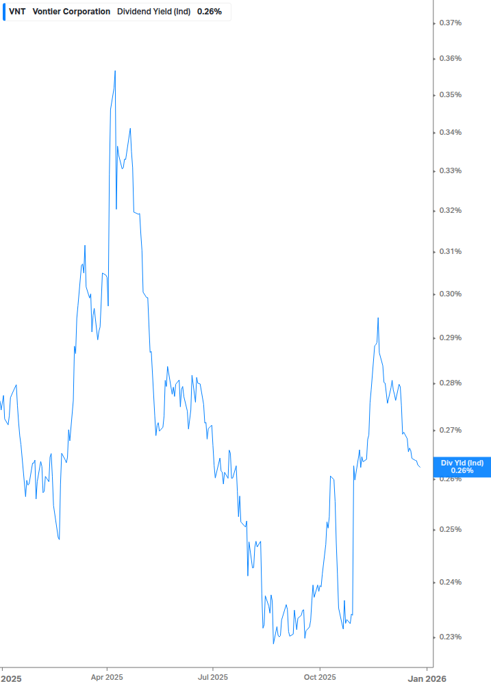 Dividend Yield Chart
