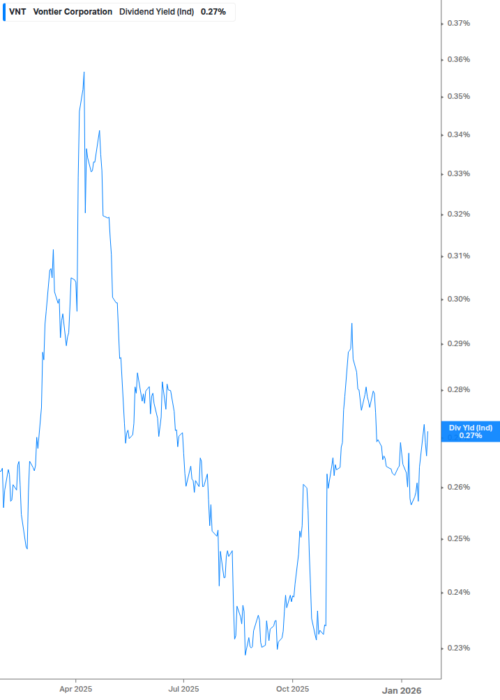 Dividend Yield Chart